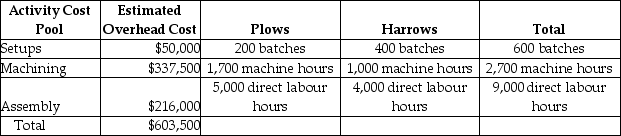 Use the information below to answer the following question(s): Martin Corporation manufactures two products-Plows and Harrows. The annual production and sales of Plows is 1,000 units, while 2,000 units of Harrows are produced and sold. The company has traditionally used direct labour hours to allocate its overhead to products. Plows require 5.0 direct labour hours per unit, while Harrows require 2.0 direct labour hours per unit. The total estimated overhead for the period is $603,500. The company is looking at the possibility of changing to an activity-based costing system for its products. If the company used an activity-based costing system, it would have the following three activity cost pools: Expected Activity -The predetermined overhead allocation rate using the traditional costing system would be closest to