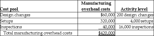 Answer the following question(s) using the information below. Wallace Printing has contracts to complete weekly supplements required by forty-six customers. For the year 2016, manufacturing overhead cost estimates total $420,000 for an annual production capacity of 10 million pages. For 2016 Wallace Printing decided to evaluate the use of additional cost pools. After analyzing manufacturing overhead costs, it was determined that number of design changes, setups, and inspections are the primary manufacturing overhead cost drivers. The following information was gathered during the analysis: During 2016, two customers, Wayward Insurance and Hapless Systems, are expected to use the following printing services: -If manufacturing overhead costs are considered one large cost pool and are assigned based on 10 million pages of production capacity, what is the cost driver rate?