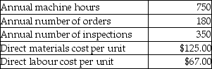 Rhapsody Corporation manufactures several different products and uses an activity-based costing system. Information from its system for the year for all products follows: The annual production and sales of one of its products, the Sizzler, are 1,000 units. The following data relate to the production and sales of Sizzlers in the most recent year: Required: A. Calculate the activity cost pool rates for each of the three activity cost pools listed. B. Calculate the average cost of one Sizzler.