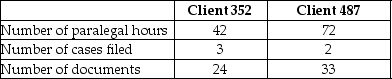 Moylan & Bolognese, Attorneys at Law, provide a variety of legal services. The law firm uses an activity-based costing system and has developed the following activity pool cost rates: Cost and activity data related to two clients is as follows: Required: A. Calculate the amount of overhead that would be allocated to Client 352 using the activity-based costing system. B. Calculate the amount of overhead that would be allocated to Client 487 using the activity-based costing system.