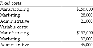 <strong>Use the information below to answer the following question(s). The following information for the past year for the Lambert Company has been provided: During the year, the Lambert Company produced and sold 50,000 units of product at a sale price of $10.00 per unit. There was no beginning inventory of product at the beginning of the year. -What is the operating income (loss) for the year at the Lambert Company?</strong> A) $94,000 B) $301,000 C) $500,000 D) $293,000