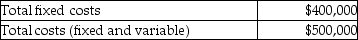 Selected financial data for Flash Corporation follows for a production level of 100,000 units: A. Calculate the variable cost per unit. B. If Flash Corporation makes 80,000 units, calculate the fixed cost per unit. C. If Flash Corporation makes 150,000 units, calculate the total variable costs. D. If Flash Corporation makes 200,000 units, calculate the total costs.