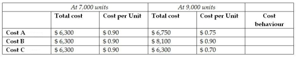 The following chart shows three different costs: Cost A, Cost B, Cost C. For each cost, the chart shows the total cost and cost per unit at two different volumes within the same relevant range. Based on this information, identify each cost as fixed, variable or mixed.