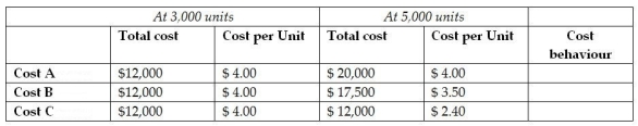 The following chart shows three different costs: Cost A, Cost B, Cost C. For each cost, the chart shows the total cost and cost per unit at two different volumes within the same relevant range. Based on this information, identify each cost as fixed, variable or mixed.