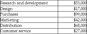 Use the information below to answer the following question(s). Uniquely Me Shoppe, a clothing retailer, had the following total costs as grouped by value chain element: -What were the inventoriable costs at the Uniquely Me Shoppe?