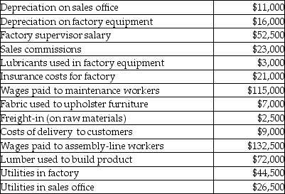 Use the information below to answer the following question(s). Comfy Furniture Company manufactures furniture at its Windsor, Ontario, factory. Some of its costs from the past year include:    -Period costs for Comfy Furniture Company totaled