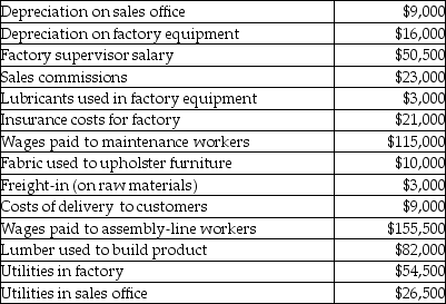 Use the information below to answer the following question(s). Country Furniture Company manufactures furniture at its Halifax, Nova Scotia, factory. Some of its costs from the past year include: -Manufacturing overhead costs for Country Furniture Company totaled