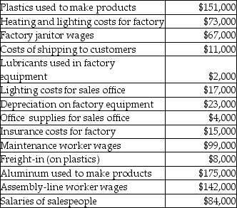 Use the information below to answer the following question(s). First Sporting Equipment manufactures sporting goods. Selected costs from the past year include: -Inventoriable product costs for First Sporting Equipment totaled