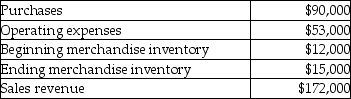 Use the information below to answer the following question(s). Readers Unlimited sells books. The following information summarizes the company's operating expenses for the year: -What is operating income at Readers Unlimited?