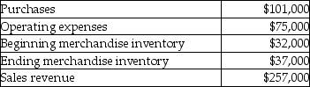 Use the information below to answer the following question(s). Back Yards Inc. sells lawn furniture. The following information summarizes the company's operating expenses for the year: -What was gross profit at Back Yards Inc.?