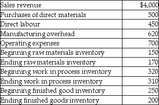 Use the information below to answer the following question(s). Selected financial information for Sunnydale Manufacturing is presented in the following table (000s omitted). -What was cost of goods sold at Sunnydale Manufacturing?