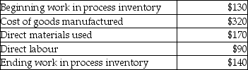 Selected information regarding a company's most recent quarter follows (all data in thousands). What was manufacturing overhead for the quarter?