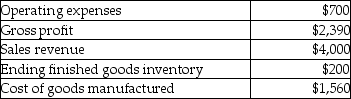 Selected information regarding a company's most recent quarter follows (all data in thousands). What was cost of goods sold?