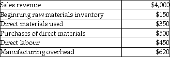 Selected information regarding a company's most recent quarter follows (all data in thousands). What was the ending raw materials inventory?