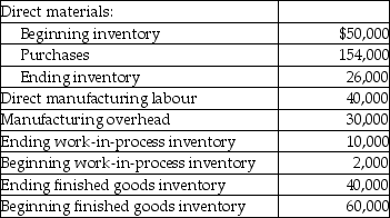 Use the information below to answer the following question(s). Montreal Industries Inc. had the following activities during the year: -What is Montreal's cost of goods sold during the year?