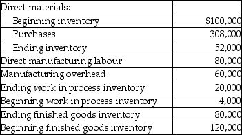 Use the information below to answer the following question(s). Frazer Inc. had the following activities in the year:    -What is Frazer's cost of goods manufactured?