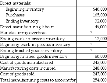 Use the information below to answer the following question(s). Ontario Industries Inc. had the following activities during the year:    -What is the amount of the manufacturing overhead incurred at Ontario Industries Inc.?