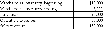 Dino Company sells collectibles. The following information summarizes Dino's operating activities for the most recent year: Required: Prepare an income statement for the most recent year.
