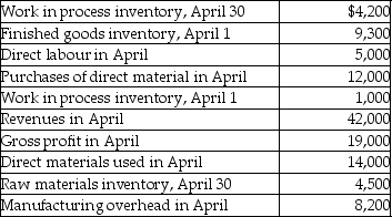 Buildit, a start-up manufacturing company, had a bookkeeper who left suddenly, leaving rather incomplete accounting records for the last month of his employment. You have been hired to sort out the puzzle. Assume Buildit's raw materials inventory contains only direct materials. You have the following information available: Find the following amounts: A. Cost of goods sold in April. B. Beginning raw materials inventory. C. Ending finished goods inventory.