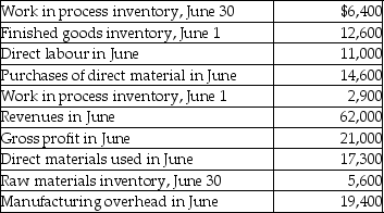 Redat, a start-up manufacturing company, had a bookkeeper who left suddenly, leaving rather incomplete accounting records for the last month of his employment. You have been hired to sort out the puzzle. Assume Redat's raw materials inventory contains only direct materials. You have the following information available:    Find the following amounts: A. Cost of goods sold in June. B. Beginning raw materials inventory. C. Ending finished goods inventory.