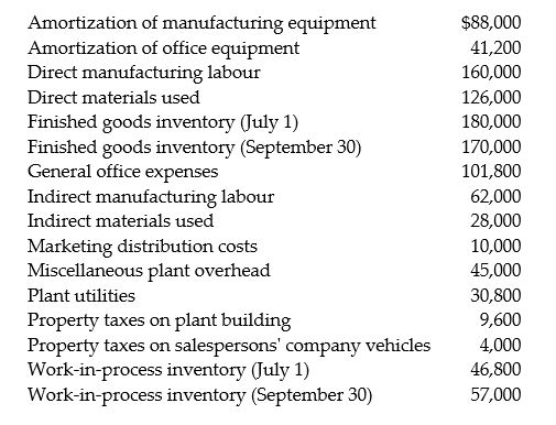 Eschliman Manufacturing Company had the following account balances for the quarter ending September 30, unless otherwise noted:     Required: a. Prepare a cost of goods manufactured schedule for the quarter. b. Prepare a cost of goods sold schedule for the quarter.