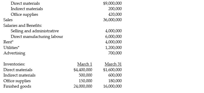 The following information is taken from the records of Britton Company for March: * Of these costs, 60 percent are assigned to manufacturing and 40 percent to selling and administration. Required: a. Prepare a schedule of cost of goods manufactured. b. Prepare an income statement for the month.