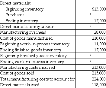 Manitoba Industries Inc. had the following account balances at the end of the current year: Required: Determine the amounts for direct material purchases, direct manufacturing labour, ending work-in-process inventory, and beginning finished goods inventory.