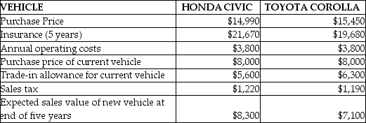 You are planning to buy a new car. Based on your market research you have narrowed the decision to a choice between a Honda Civic and a Toyota Corolla. Since you are indifferent between the two vehicles you decide to base you decision on relevant cost only. You will be trading in your current vehicle which you purchased used a year ago. You expect to keep the new vehicle for five years. You have gathered the following data for use in your decision: Required: A. Which if any of the listed costs above are not relevant to your decision? B. What are the total relevant costs and allowances of purchasing the Civic? C. What are the total relevant costs and allowances of purchasing the Corolla? D. What is the differential cost involved in your decision?