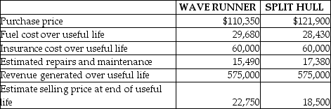 White Water Tours is considering the purchase of a new tour boat. They are faced with choosing between the Wave Runner and the Split Hull models. The boats are comparable on performance and both meet the company's needs equally. Both boats have an expected useful life of five years at which time they will be sold. The following information has been gathered to assist in making the purchase decision: Required: A. Which if any of the listed costs above are not relevant to your decision? B. What are the total relevant costs of purchasing the Wave Runner? C. What are the total relevant costs of purchasing the Split Hulla? D. What is the differential cost involved in your decision?