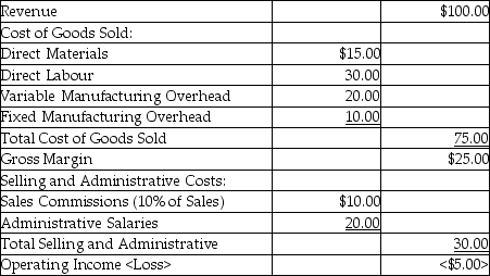 Use the information below to answer the following question(s). Macadamia Co. produced and sold 40,000 units last year. Per unit revenue and costs were as follows: Fixed manufacturing overhead and administrative salaries are fixed costs. The per unit amounts are based on last year's production. -Calculate last year's operating income when the company produced and sold 40,000 units.