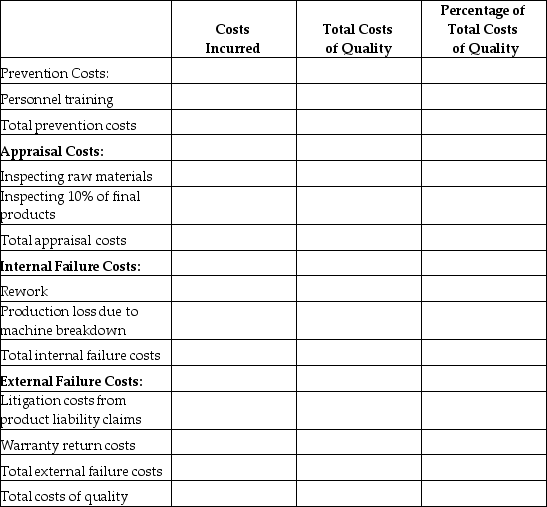 The CEO of Oakville Machine Parts (OMP) is concerned with the quality of its products and the amount of resources currently spent on customer returns. The CEO would like to analyze the costs incurred in conjunction with the quality of the product. The following information was collected from various departments within the company: Required: A. Complete the Cost of Quality Report. B. Do any additional subjective costs appear to be missing from the report? C. What can be learned from the report?