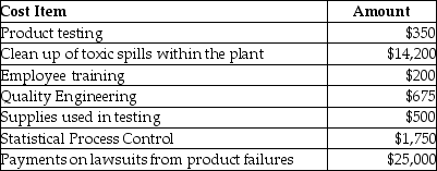 Carl Clarkson and Lenny Lenid have been assigned to review the costs of quality at the Sprotton Chemicals Ltd. for the month of September. All amounts are in thousands (000's). Some information from a competitor, Sheltonville Industries, has been leaked. You learn that Sheltonville's costs of quality (as a percentage of total costs of quality) is 15% on external failure, 20% on internal failure, 35% on appraisal and the rest on prevention. Required: a. Prepare a cost of quality report for September for the Sprotton Chemicals including calculations of each cost category as a percentage of total costs of quality. b. Compare Sprotton's approach to quality management to Sheltonville's. Comment on your findings. (What are the implications of the differences?)