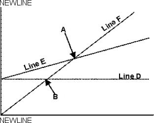 <strong>Select the correct statement concerning the cost volume-profit graph that follows: </strong> A)The point identified by 'B' is the break-even point. B)Line F is the break-even line. C)Line F is the variable cost line. D)Line E is the total cost line.