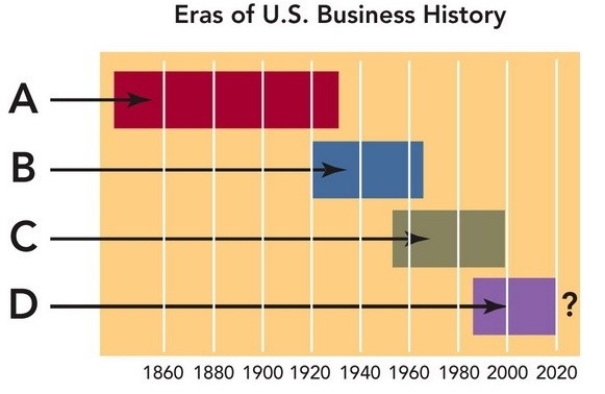 Figure 1-5 -In Figure 1-5 above,C represents which era in U.S.business history?