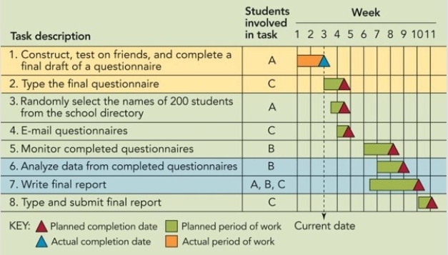Figure 2-10 -Figure 2-10 above is known as a ________,which is helpful for scheduling activities when some must be completed before others can begin.