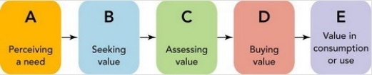 Figure 5-1 -In Figure 5-1 above,B represents which stage of the consumer purchase decision process?