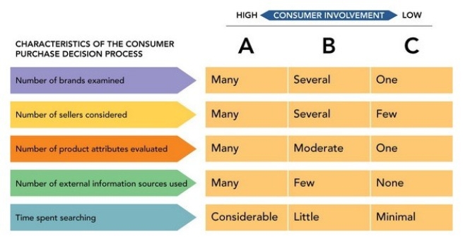 Figure 5-3 -In Figure 5-3 above,column C represents which of the following in terms of consumer involvement and product knowledge?