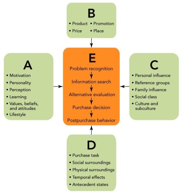 Figure 5-5 -Purchase task,social surroundings,physical surroundings,temporal effects,and antecedent states can have an impact on a consumer's purchase decision process.These are referred to as