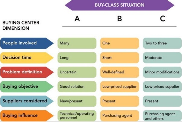 Figure 6-4 -Figure 6-4 above shows the three buy classes encountered by organizational buyers.C is referred to as a