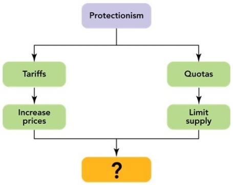 <strong>Figure 7-2 The question mark in Figure 7-2 above leads to which of the following as a result of the imposition of tariffs and quotas?</strong> A)an increase in world trade B)a decrease in world trade C)a limit on exports D)an increase in exports E)countertrade