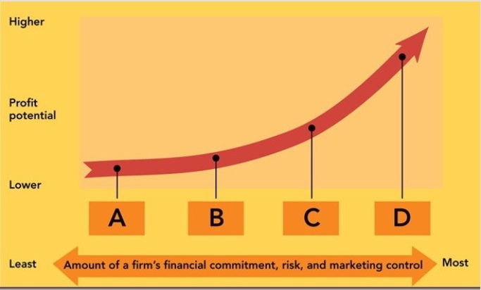 Figure 7-4 -A firm's profit potential and control over marketing activities increase as it moves from exporting to direct investment as a global market-entry strategy.But so does a firm's