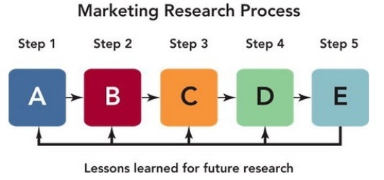 <strong>Figure 8-1 According to Figure 8-1 above,what does A represent in the marketing research process?</strong> A)Collect relevant information. B)Develop the research plan. C)Develop findings. D)Take marketing actions. E)Define the problem.