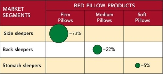 <strong> Figure 9-2 Consider Figure 9-2 above.My Pillow uses infomercials and product demonstrations at events such as state fairs to market its line of pillows that are guaranteed to be the most comfortable pillow you'll ever own! Based on the market research above,which market-product combination should My Pillow target?</strong> A)stomach sleeper-firm pillow B)back sleeper-medium pillow C)side sleeper-firm pillow D)stomach sleeper-soft pillow E)side sleeper-soft pillow
