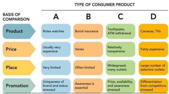 Figure 10-1 -Consumer products are classified into four categories based on the effort the consumer spends on the decision,the attributes used in making the purchase decision,and the