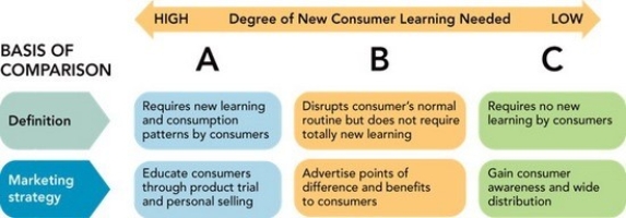 Figure 10-2 -The emphasis of a marketing strategy for a continuous innovation concentrates on