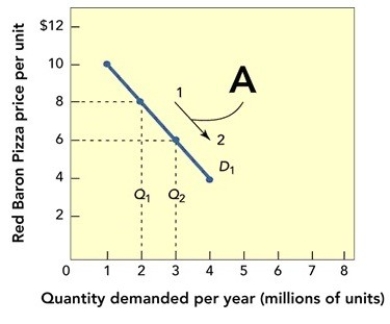Figure 13-4A -Figure 13-4A above shows that when the price for Red Baron frozen cheese pizzas moves from $8 to $6 per unit along the demand curve D₁,the quantity demanded