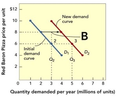 Figure 13-4B -A shift of the demand curve from D₂ to D₃ in Figure 13-4B above indicates