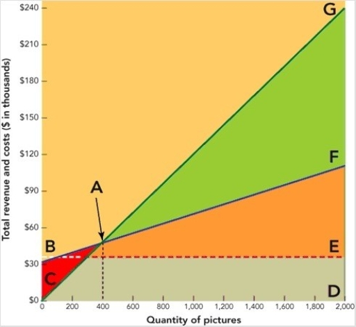 Figure 13-7 -In the break-even chart in Figure 13-7 above,point A identifies the firm's ________ point.