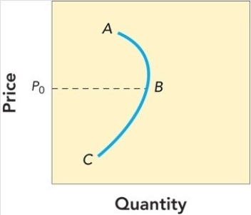 <strong>Figure 14-3 The movement from point B to point C in Figure 14-3 above shows</strong> A)skimming demand. B)penetration demand. C)that buyers see the product as a bargain and buy more. D)that buyers become dubious about the quality and prestige and buy less. E)a downturn in the economy.