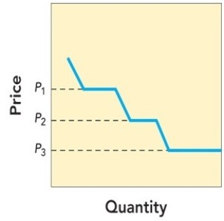 <strong>Figure 14-4 Figure 14-4 above illustrates which type of pricing approach?</strong> A)skimming B)penetration C)cost-plus D)price lining E)prestige